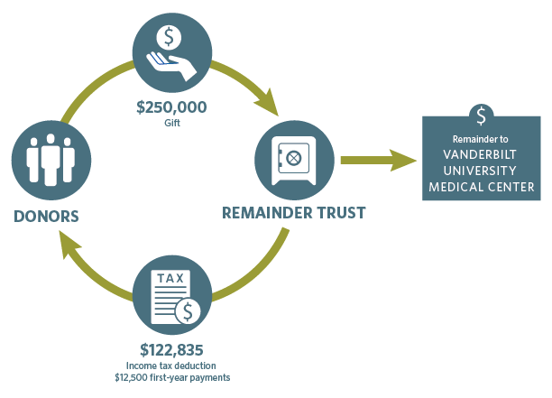 Charitable Remainder Unitrust